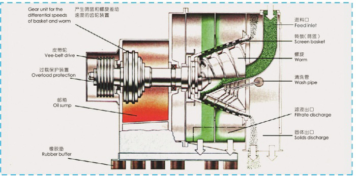 螺旋篩網(wǎng)式離心機 螺旋篩網(wǎng)式離心機